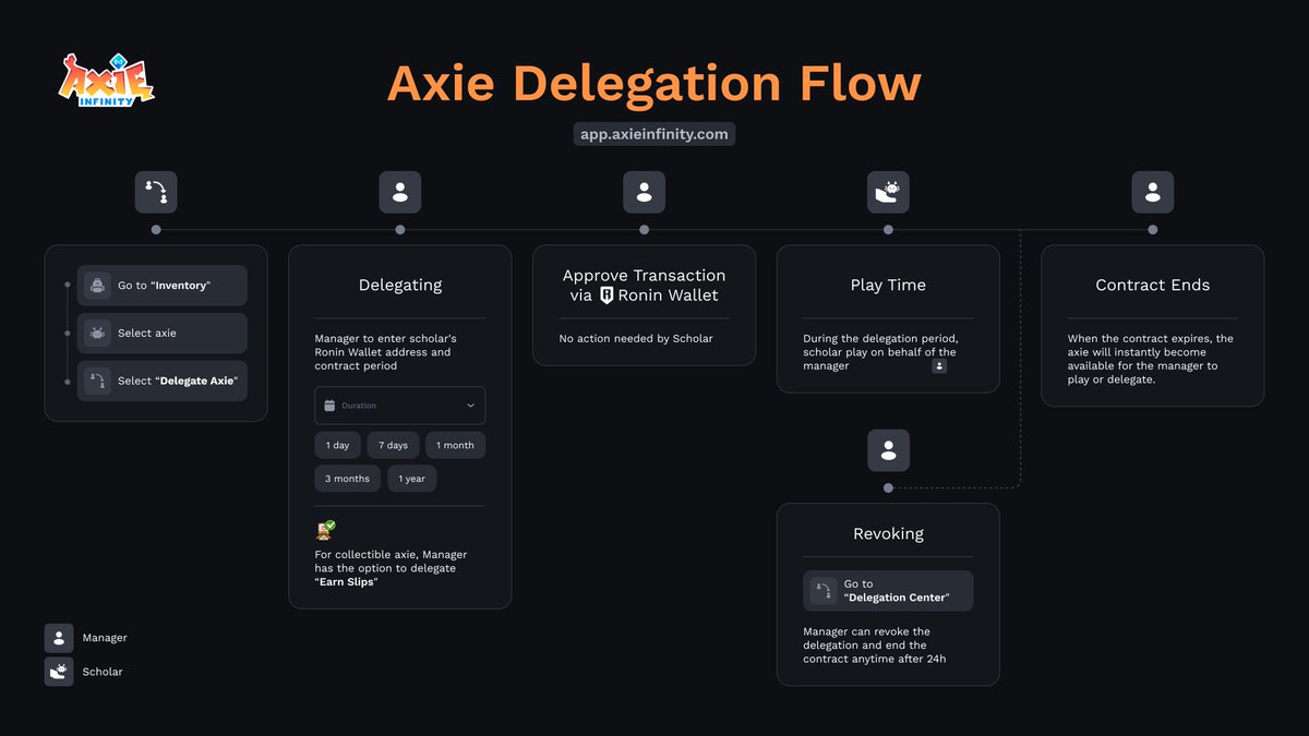 AxieInfinity's tweet photo. One of the nifty things about how we've structured delegation is that your axies stay in your wallet once delegated.

This allows you to benefit from potential airdrops given out to axie holders-- this has been huge for Mystics recently. It also allows you to retain the Axie Score granted from your axies.

Remember, this delegation system was made possible by the first governance vote in our nation's history. This was made possible by YOU.

Learn more about delegation in axie: https://t.co/NCG3t6rj3S