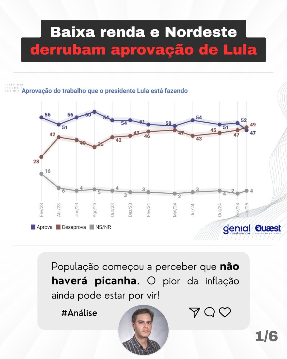 FelipePontesPB's tweet image. O povo está percebendo que o país caminha na direção errada.

O resultado disso não poderia ser diferente: quedade popularidade!

Inflação e a falta de prioridades deste governo pesam no bolso e na esperança do brasileiro.