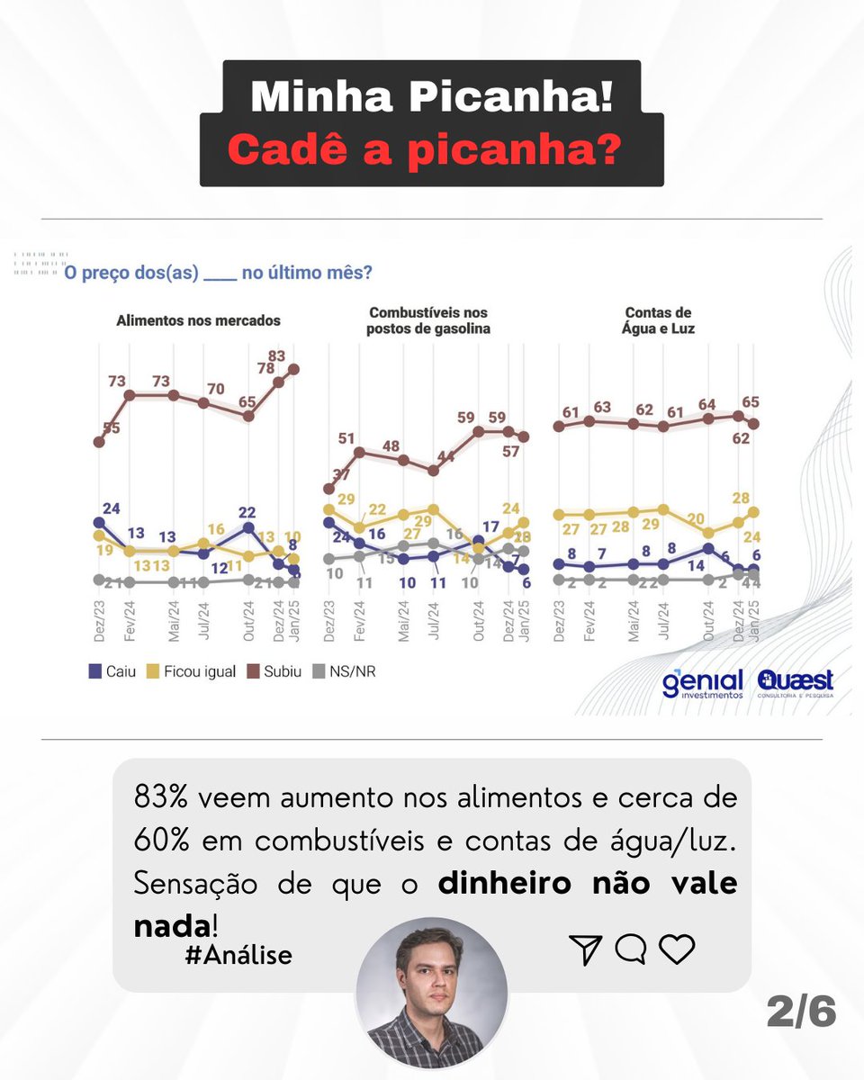 FelipePontesPB's tweet image. O povo está percebendo que o país caminha na direção errada.

O resultado disso não poderia ser diferente: quedade popularidade!

Inflação e a falta de prioridades deste governo pesam no bolso e na esperança do brasileiro.