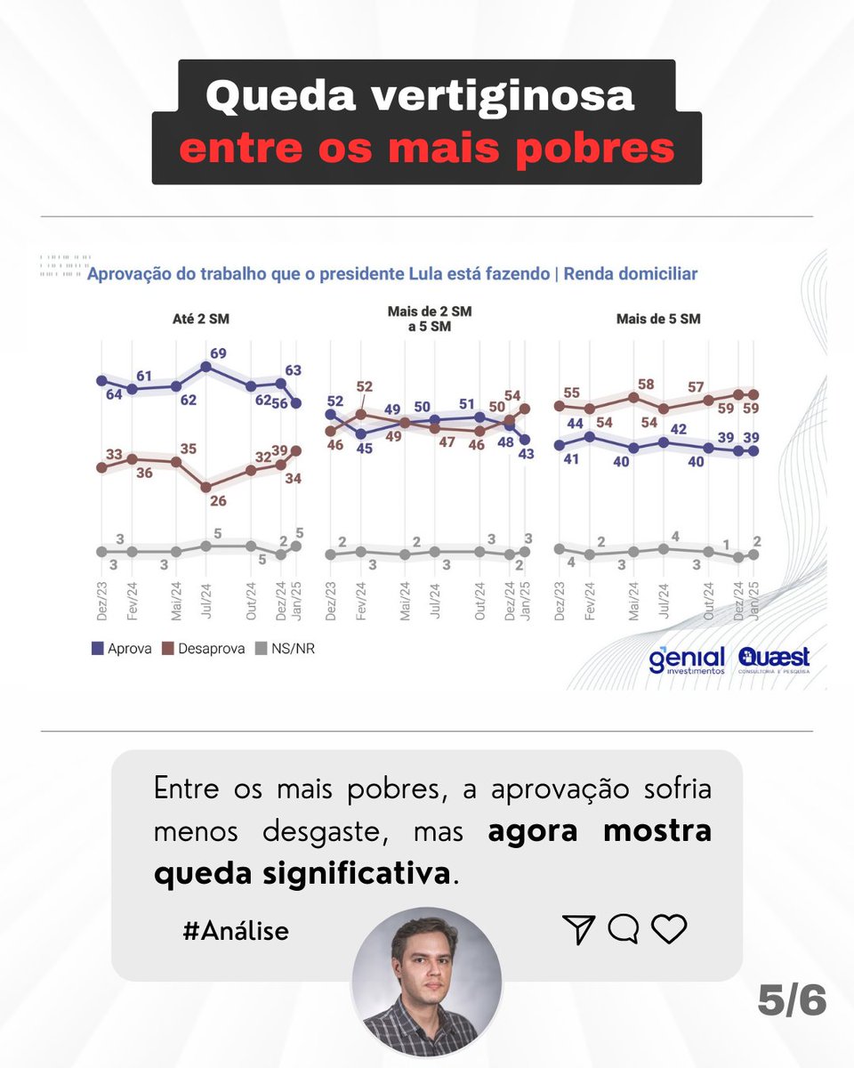 FelipePontesPB's tweet image. O povo está percebendo que o país caminha na direção errada.

O resultado disso não poderia ser diferente: quedade popularidade!

Inflação e a falta de prioridades deste governo pesam no bolso e na esperança do brasileiro.