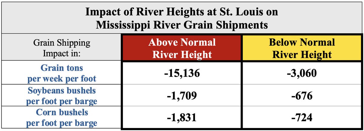 CropProphet's tweet photo. Did you know high water levels on the MS River reduce grain barge efficiency more than low levels? ๐ Efficiency drops 1,831 #corn bu/ft/barge above the critical depth, compared to 724 bu/ft/barge below it. Managing extremes is key for supply chains!
#agwx #oatt #MSRiver #Grain https://t.co/1BH0GZ5qhf