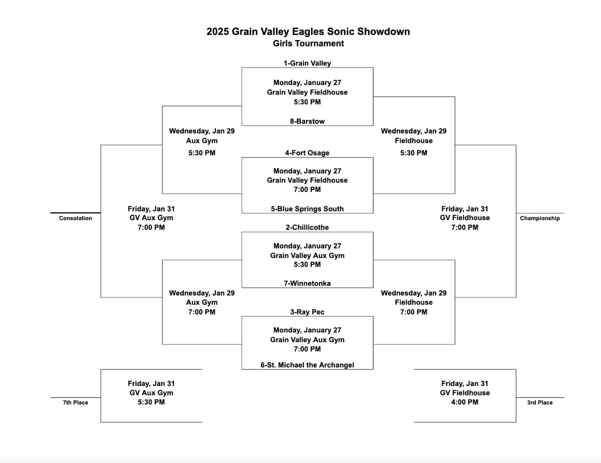 The Varsity Lady Eagles are back in action for the Grain Valley Sonic Showdown tonight. We take on Barstow in the first round of the tourney. The game starts at 5:30. Come see some great basketball this week. (Bracket posted)
Livestream: fan.hudl.com/usa/mo/grain-v…
