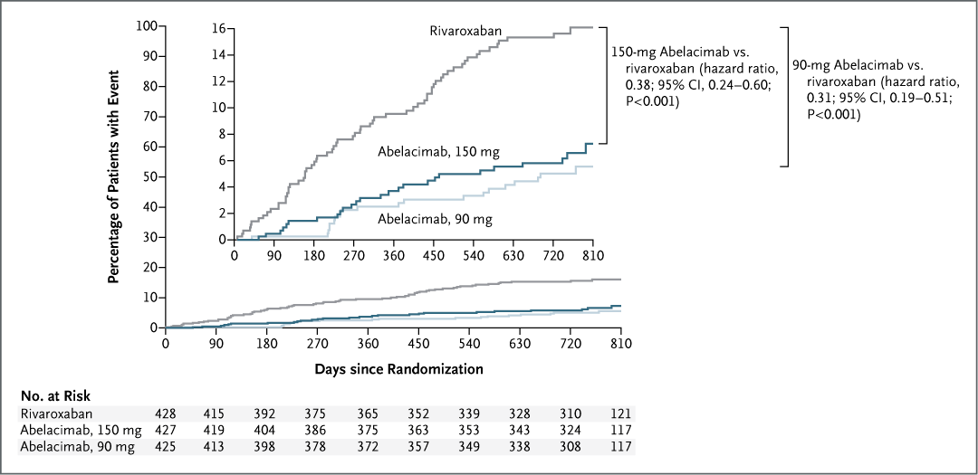 Original Article: Abelacimab versus Rivaroxaban in Patients with Atrial Fibrillation (AZALEA–TIMI 71 trial) nej.md/3PJcknN 

Science behind the Study: Uncoupling Thrombosis and Hemostasis by Inhibiting Factor XI nej.md/3Eg76gw 

#Cardiology