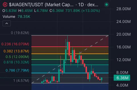 $AIAGENT Chart is looking good! 

with new listing and 2.0 version of app coming up, Daddy can smell the pump, can you? 👀