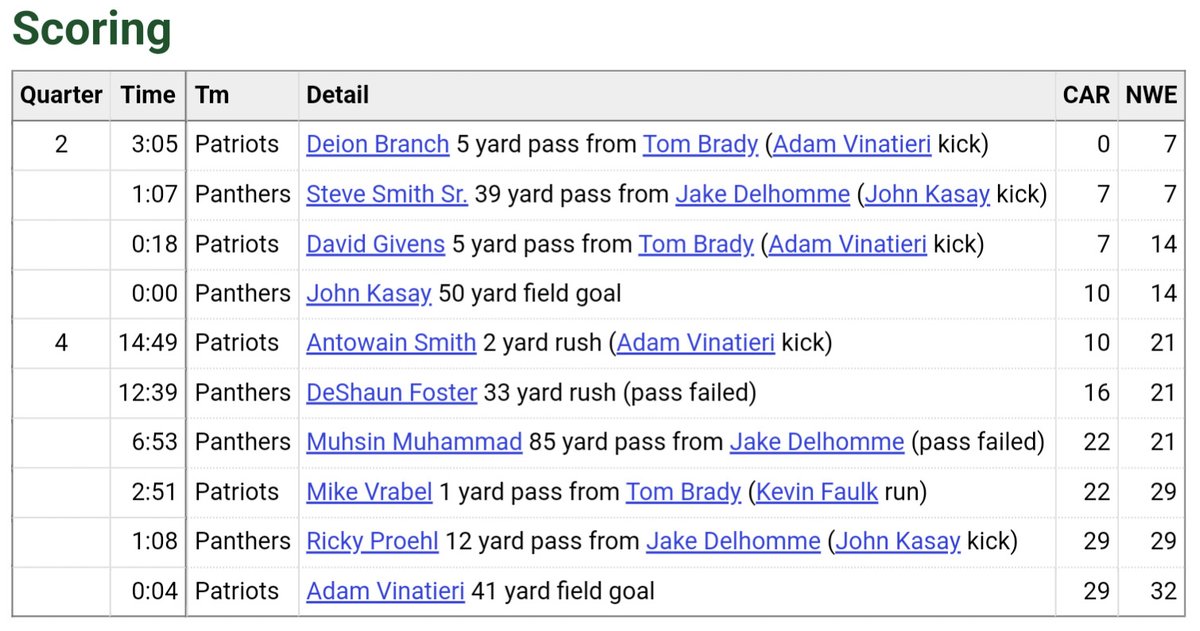 MurrayRizberg's tweet photo. The first picture is the scoring summary from #SuperBowl XXXVIII; the second is from last night's AFC Championship. What's that saying about those who don't learn from history ... ?

So why is nobody talking about McDermott's bad decisions?

#NFL #Playoffs #Bills https://t.co/llLo93h1i0
