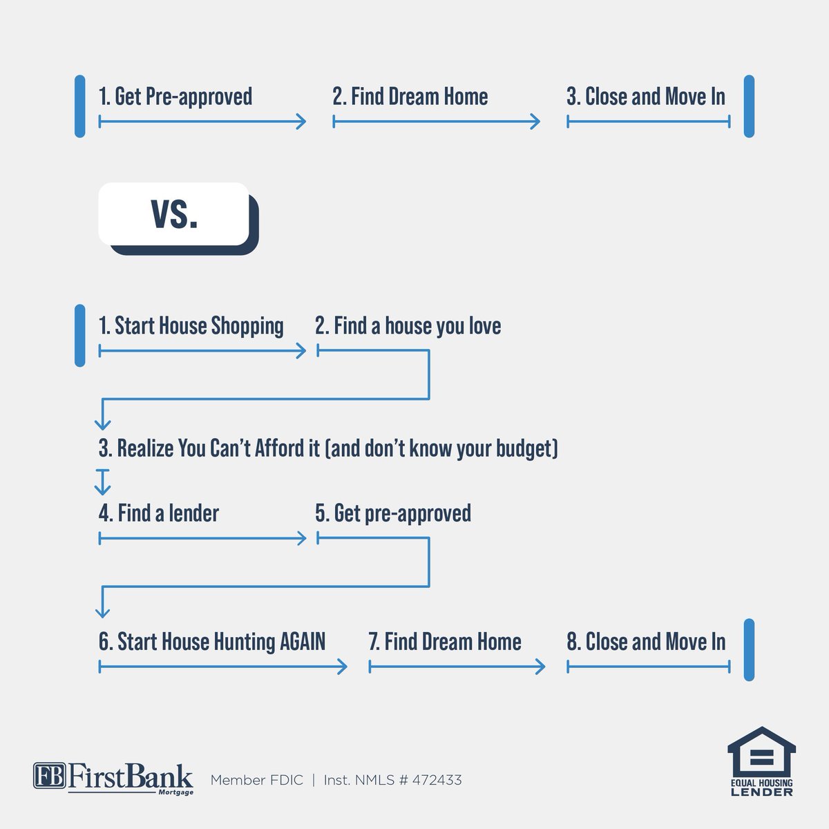 FBMortgage's tweet image. There are two ways to do this… and one of them is significantly easier if you get pre-approved FIRST! #MortgagePreApproval #PreApprovalProcess #GetPreApproved #FromRenterToOwner #HomeBuyingJourney #FirstTimeHomeBuyer