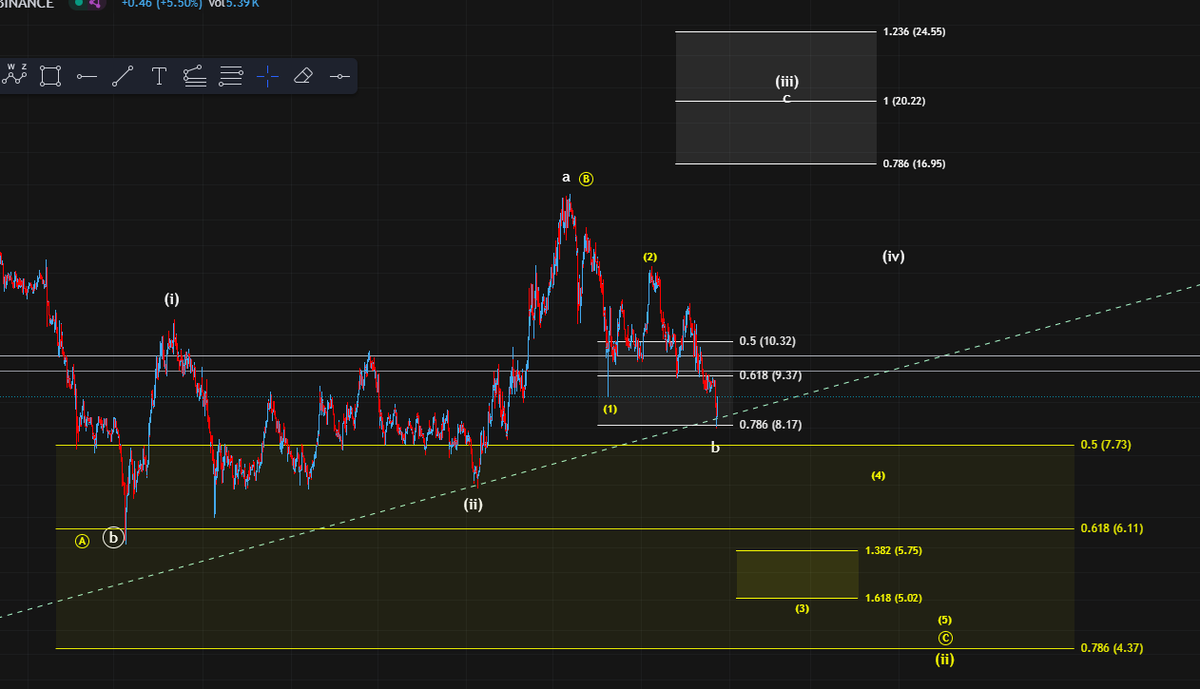 sascha_br04's tweet photo. $ICP
So if we're breaking below the trend line we could follow the yellow count. But if the trend line stays strong we could see higher prices https://t.co/1US8fhGCgb