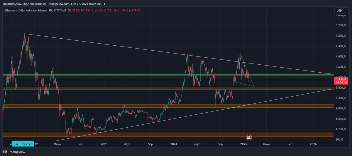 facu_fernandez's tweet photo. Si nos guiaramos por el grafico extendido de ETH/USDT, vemos como se forma un (1)  triangulo simetrico, al cual le queda un pequeño recorrido para romper. Dentro del mismo encontramos una (2) cuña bajista (de resolucion bajista) que de romper, seria al alza. 
Siguiente... https://t.co/MlahpTBYtw