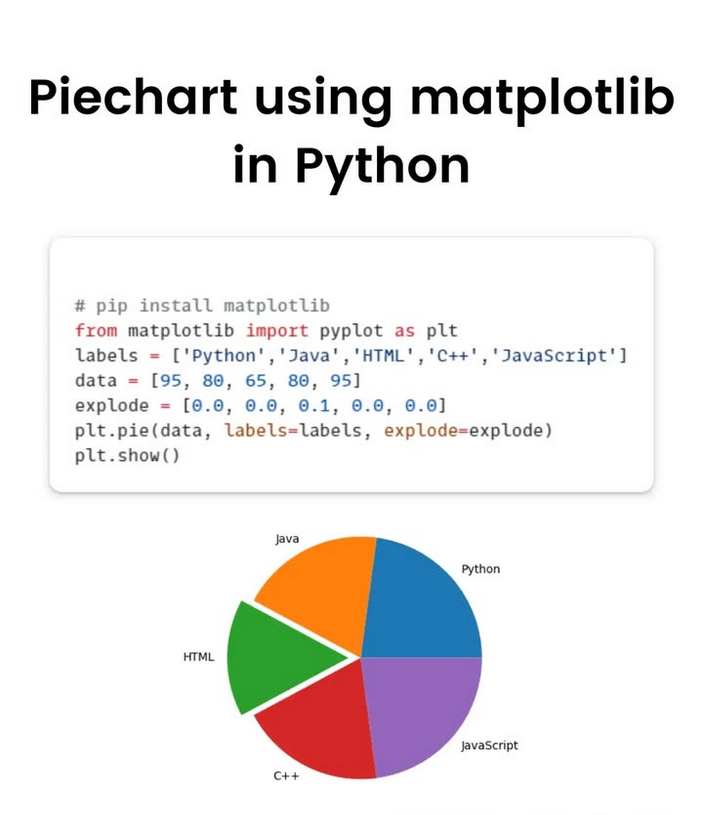 Python_Dv's tweet image. Piechart using matplotlib in Python

#Piechart #matplotlib #Python