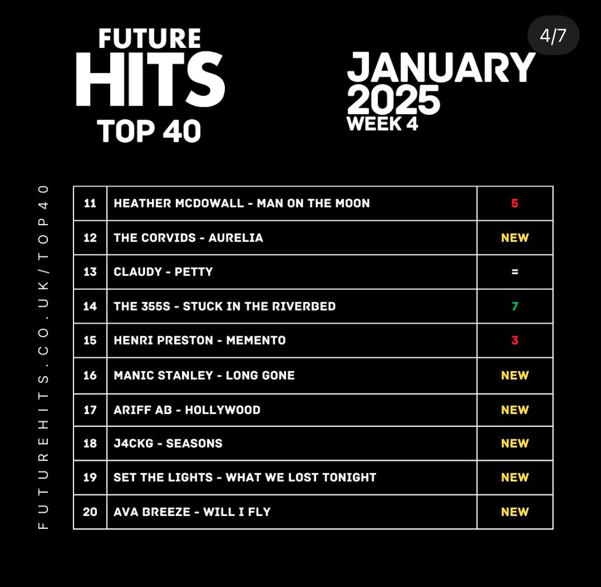 Thank you <a href="/FutureHitsRadio/">Future Hits Radio</a> 

In at 14 on the Top 40!