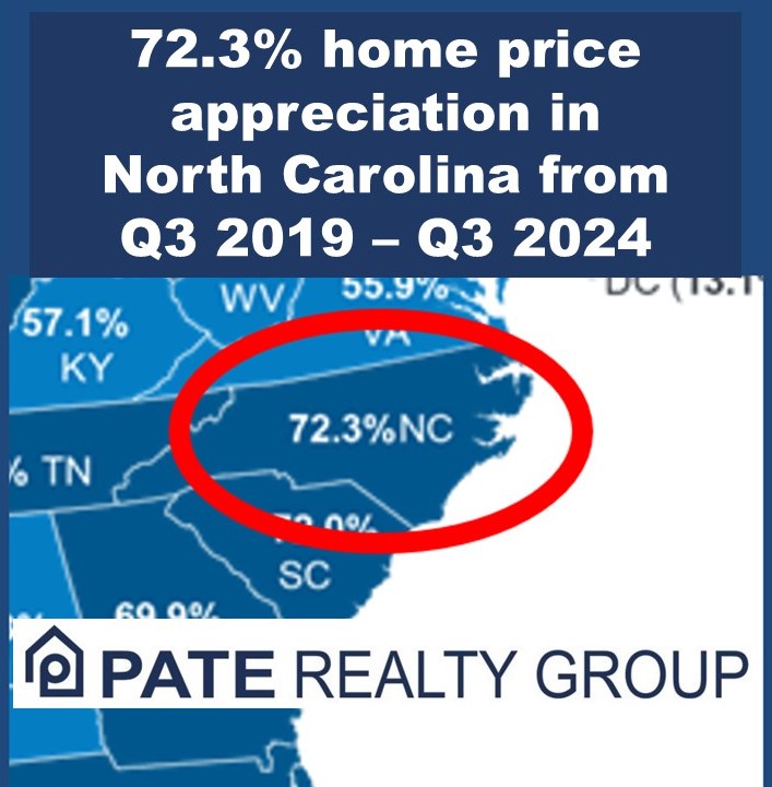 djbrianpate's tweet photo. Home prices in #NorthCarolina have increased by 72.3% between 2019 and 2024.
#realestate #homeprices #paterealtygroup https://t.co/vOQ5QodZ44
