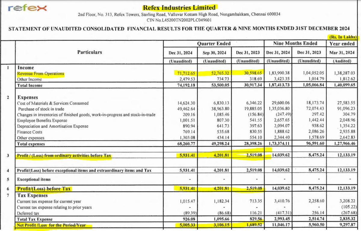EngineerSalaria's tweet photo. #Refex #refexindustries 
Refex Industries Posted SOLID #Q3FY25 on all fronts.

-Revenue(Cr) 717 Vs 527 QoQ, 306 YoY
-PBT(Cr) 59 Vs 42 QoQ, 25 YoY
-PAT(Cr) 50 Vs 31 QoQ, 17 YoY

Stock moved 3-4X in last 6 months.

#StockMarketIndia #stockmarketcrash #RefexInd https://t.co/b4rjjlrYpd