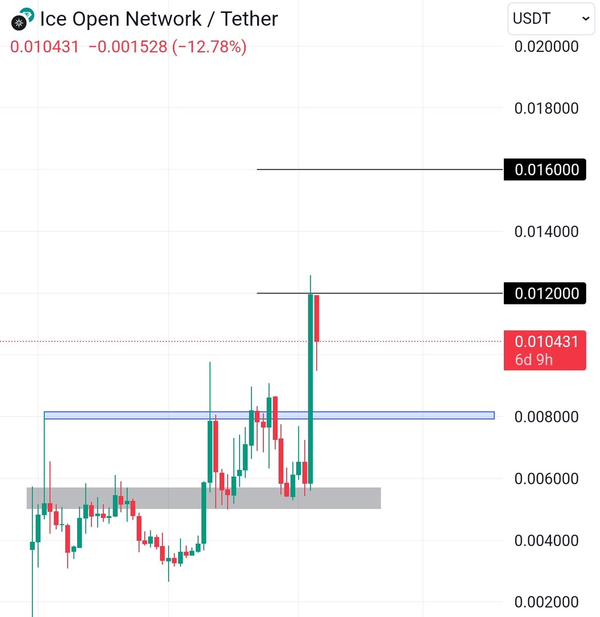cryptoo_alice's tweet photo. $ICE smashed $0.012 mark !! Next $0.016 ⏳

I keep telling you that Study this project, A solid coin with unmatched potential.. Team is very serious about this project & strong community.. 

• ✅ 200 validators securing the network.
• ✅ Over 15% of the circulating supply is staked and locked
• Mainnet launch 29th January, just two days left..

@ice_blockchain Parabolic run very soon 🔥

#Ice #Ion