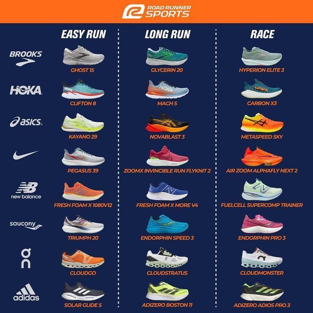 DavidDack's tweet image. Easy runs? Cushioned. Long runs? Durable. Race day? Lightweight &amp;amp; fast. Shoe rotation isn’t just smart—it’s the secret to happier miles &amp;amp; fewer injuries. 🏃‍♂️👟 #RunnerTips #ShoeGame