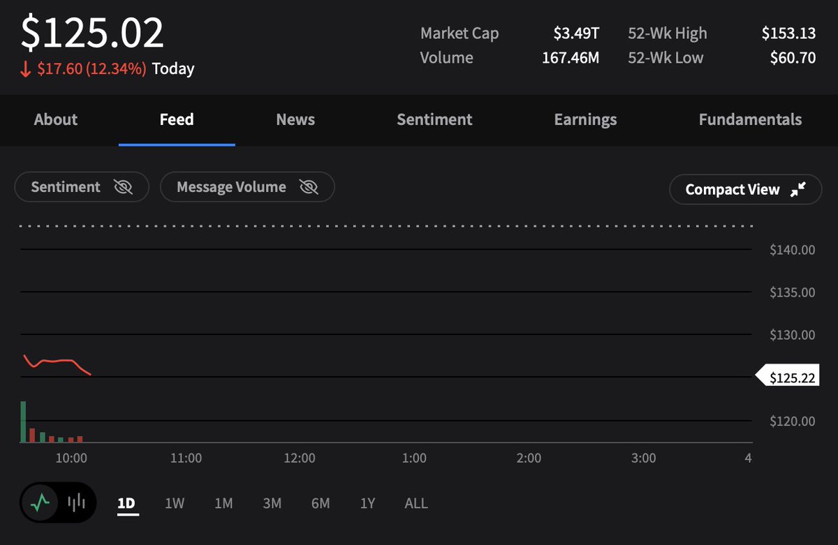 Stocktwits's tweet photo. If DeepSeek supposedly owns 50,000 $NVDA H100 chips, why is the stock down over 12%? 

This should be a bullish development for Nvidia, not a decline...

Something doesn't quite add up 👀 https://t.co/eHcO0qFCH3