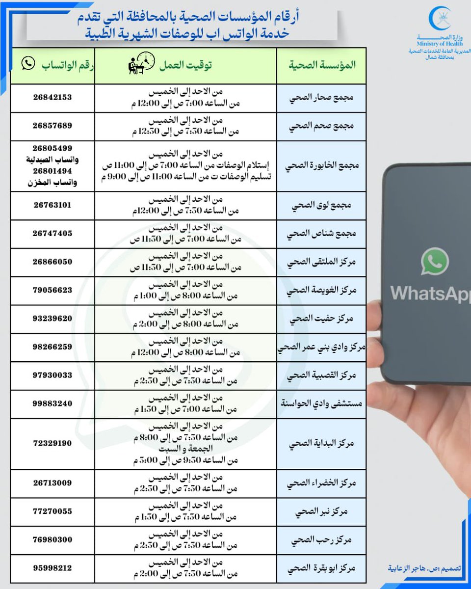 dghs_nb's tweet photo. #صحية_شمال_الباطنة
#صحة_رائدة_مستدامة_للجميع
@OmaniMOH

أرقام المؤسسات الصحية بالمحافظة التي تقدم خدمة الواتس اب للوصفات الشهرية الطبية https://t.co/WfPpTuJXXN
