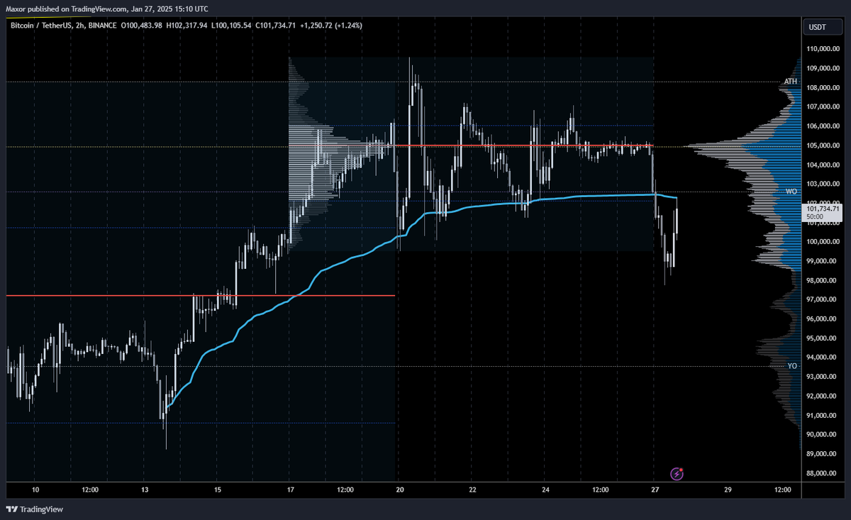 Comacs44's tweet photo. Key level here for $BTC
10dc VAL and anchored VWAP from previous low. https://t.co/Sdhk6sj50N