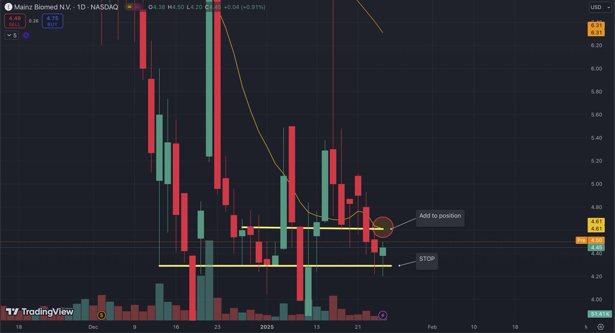 JustinMend92037's tweet photo. After $DGX's recent move, I’m focusing on QUEST-based partners like $MYNZ. 

Supported at $4 with strong fundamentals, it’s a solid long. 

Entry planned at $4.65-$4.70, with a stop at $4.20-$4.25.

#BBK11 #shailenzo #ARSNEW #ChumVeer #Hegseth #BBMzansi $GOEV $RYAAY $CDSL https://t.co/0kTVoMK4TO