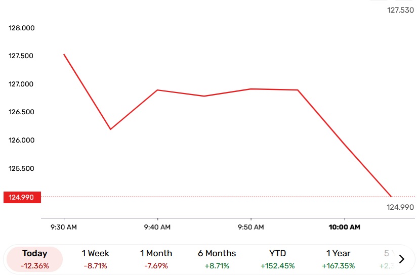 RealAllinCrypto's tweet image. 🤖 DeepSeek AI disrupting tech markets as NVIDIA $NVDA stock falls -12% on Monday opening