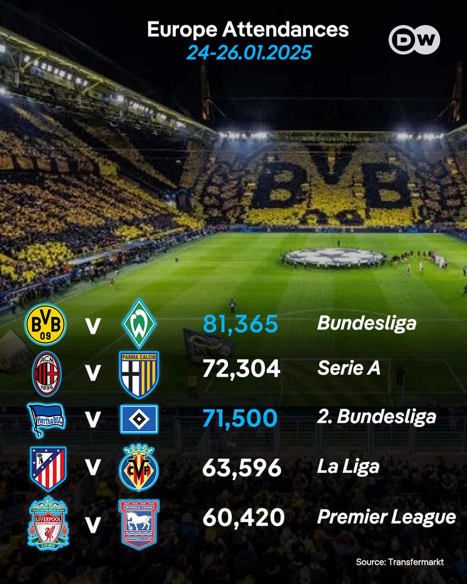 When even the attendance in your second division  ranks among the best. 🔝

There are German football fans, and then there's everyone else. 🇩🇪⚽️