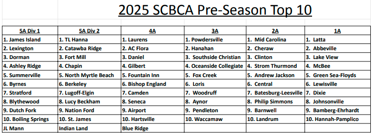 <a href="/BRTigerBaseball/">Blue Ridge Baseball</a> ranked #10 in the SCBCA 4A Pre-season poll!  EXCITED to get the season started! #StayHungry