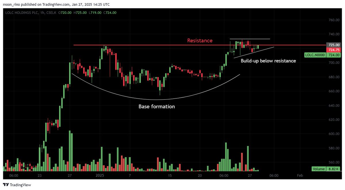 rinoshnithyamal's tweet image. #BIL
   - Trying to flip the  resistance into                support
#LOFC
     - Holding up the support nicely
#LOLC
     - Cup &amp;amp; handle base
     - Build up below resistance