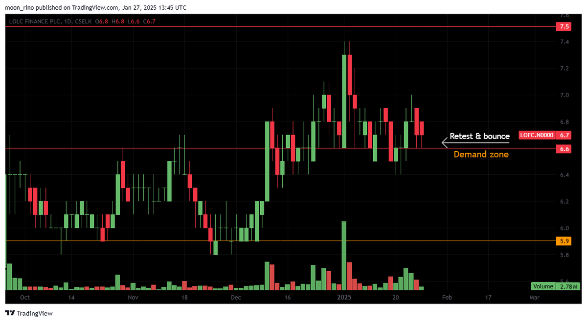 rinoshnithyamal's tweet image. #BIL
   - Trying to flip the  resistance into                support
#LOFC
     - Holding up the support nicely
#LOLC
     - Cup &amp;amp; handle base
     - Build up below resistance