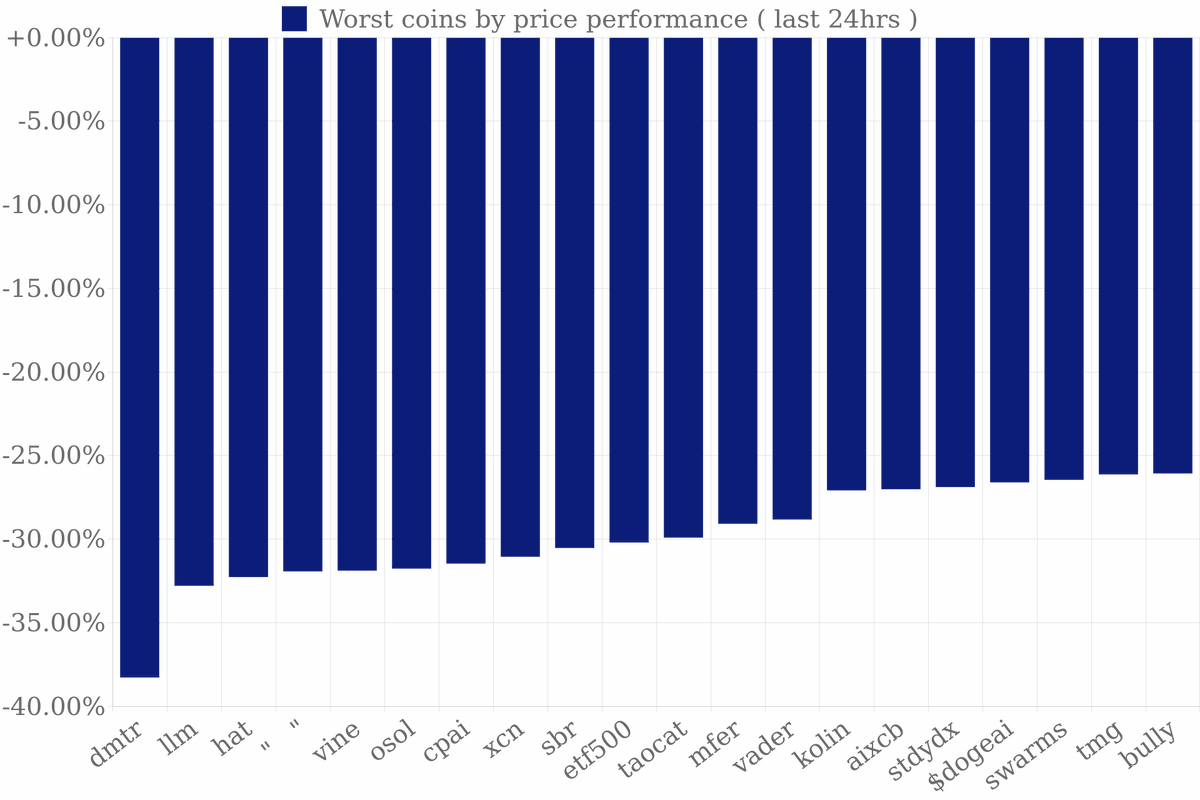 GetStocks's tweet image. 👎 Worst Coins (24hrs)
$DMTR  Dimitra  -38.27%
$LLM  Large Language Model  -32.79%
$HAT  Top Hat  -32.26%
$"　"  "　"  -31.93%
$VINE  Vine  -31.88%
$OSOL  OSOL  -31.75%
$CPAI  Moontax  -31.46%
$XCN  Onyxcoin  -31.04%
$SBR  Strategic Bitcoin Reserve  -30.53%
$ETF500  Elon Trump…