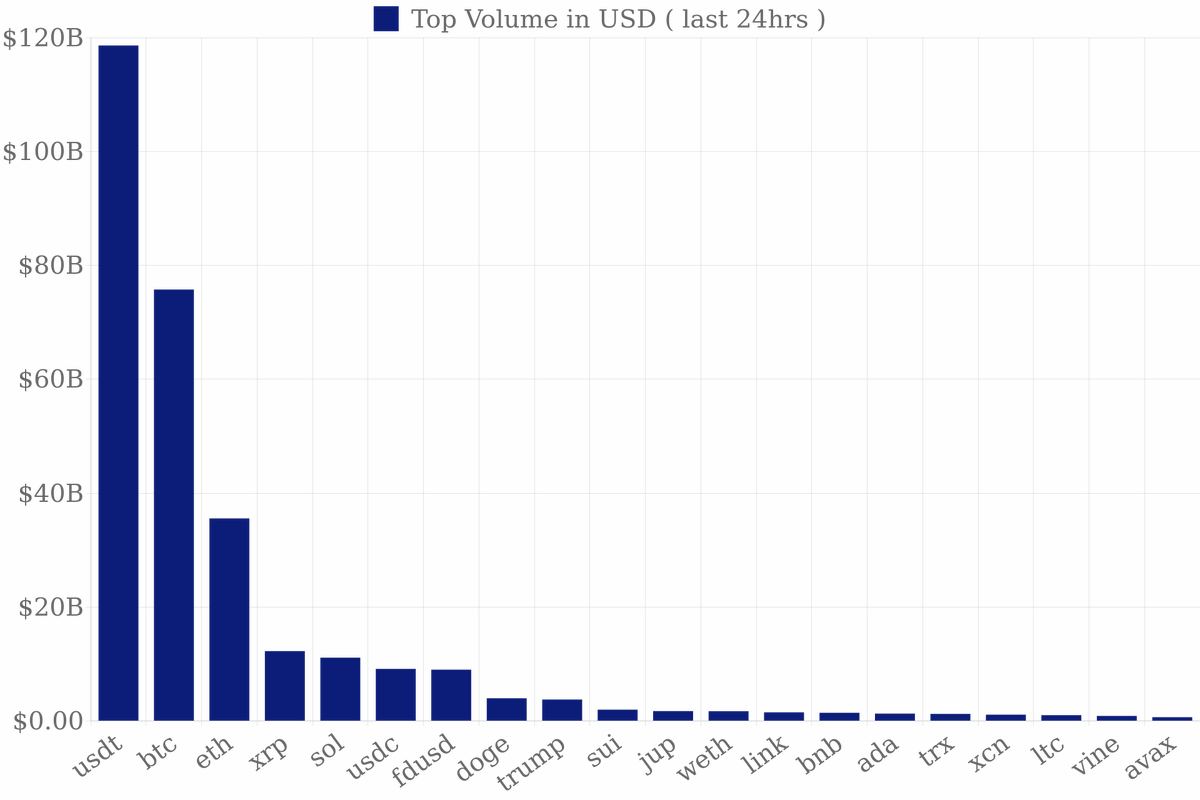 GetStocks's tweet image. 🔥 Most Traded Coins by Volume (last 24hrs)
1  $USDT  Tether  118.6B 
2  $BTC  Bitcoin  75.8B 
3  $ETH  Ethereum  35.6B 
4  $XRP  XRP  12.3B 
5  $SOL  Solana  11.1B 
6  $USDC  USDC  9.1B 
7  $FDUSD  First Digital USD  9B 
8  $DOGE  Dogecoin  4B 
9  $TRUMP  Official Trump  3.8B…