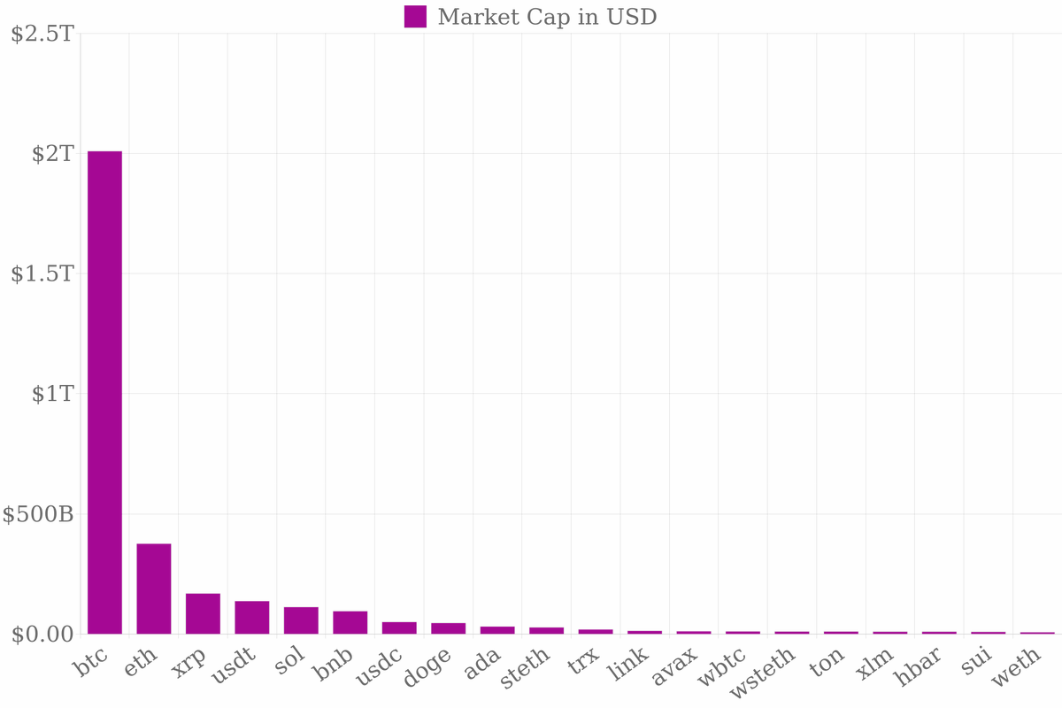 GetStocks's tweet image. 🏆 Top Market Cap Coins
COIN  |  MCAP $  |  MCAP24h %
$BTC  2T  -3.35% 👎
$ETH  377.6B  -5.40% 👎
$XRP  170.8B  -4.90% 👎
$USDT  139.3B  +0.03% 👍
$SOL  114.1B  -8.33% 👎
$BNB  97.2B  -2.69% 👎
$USDC  52.3B  +0.29% 👍
$DOGE  48.2B  -7.51% 👎
$ADA  33.1B  -6.96% 👎
$STETH  29.8B…