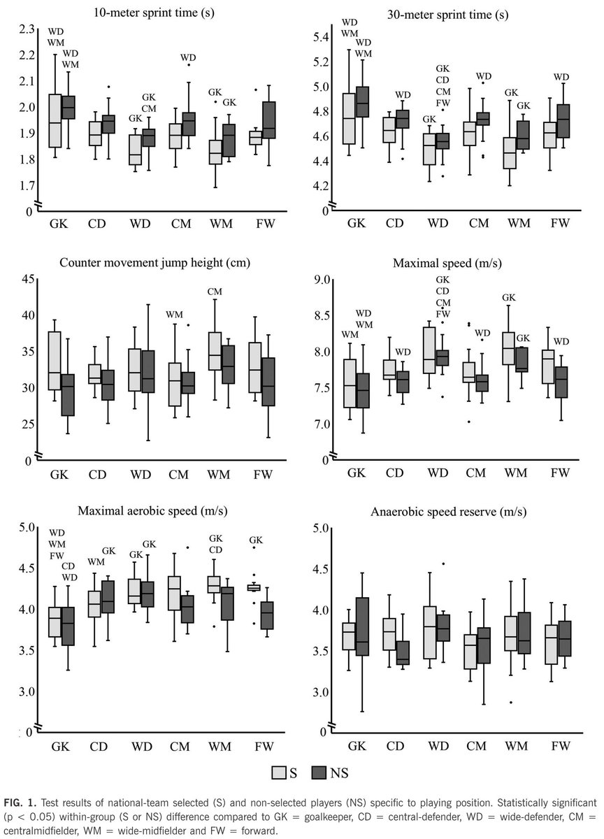 🆕Research Paper: Female football players’ key physical qualities: playing-position specific comparison between national-team selected and non-selected players 🇫🇮
🖊️ Savolainen EHJ, Ihalainen JK, Weckström K et al. 
🔓#OpenAccess🔗termedia.pl/Female-footbal…

#WomenSoccer