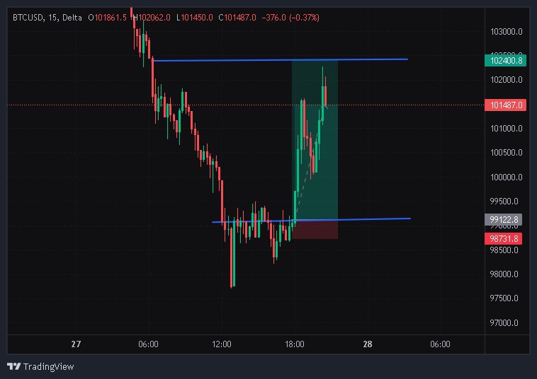 Rohitdas_trader's tweet image. BTC Target 🎯 done ✅👍