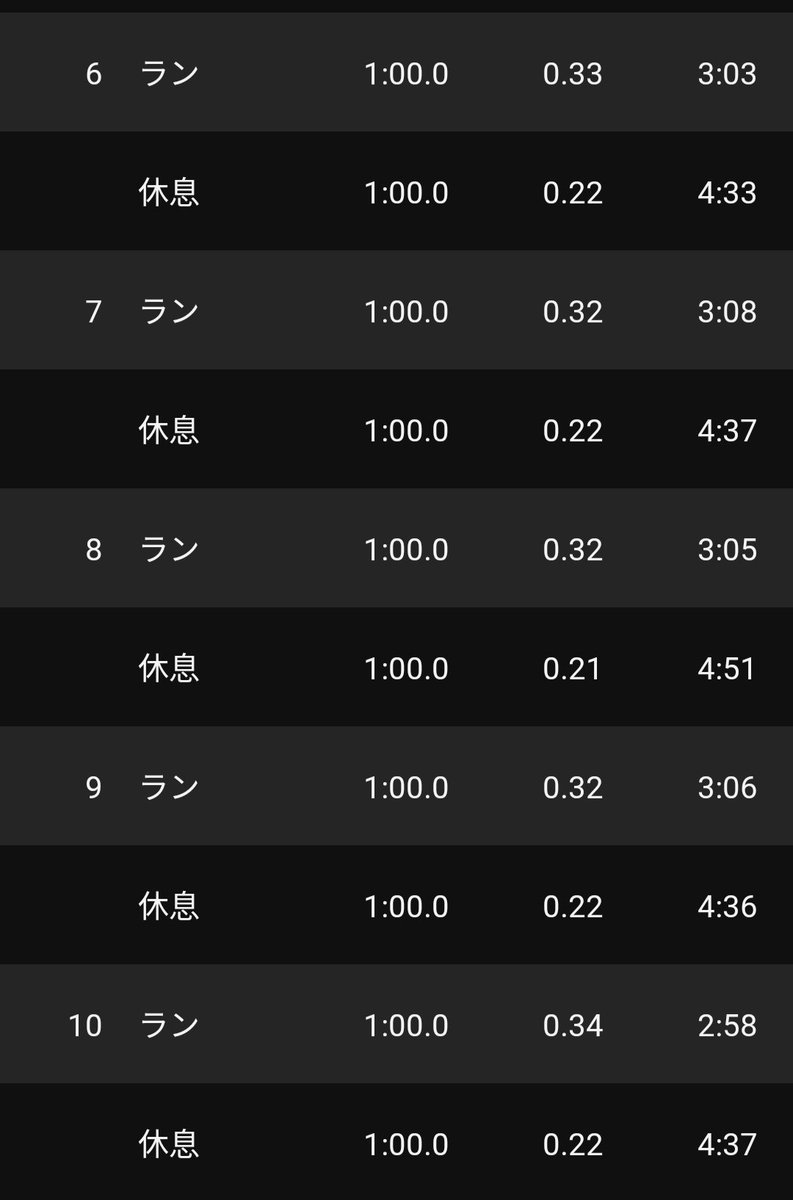 thoperunsmith's tweet photo. 1/23(木)
ファルトレク20cycle1分ごと
やっぱりファルトレクやると序盤数本のペースが上がんないんですよね😅
トラック練とは違ってドリルやってないからかなぁ
#asics
#MetaspeedSky
#Garmin https://t.co/xd1tnI4ZdV