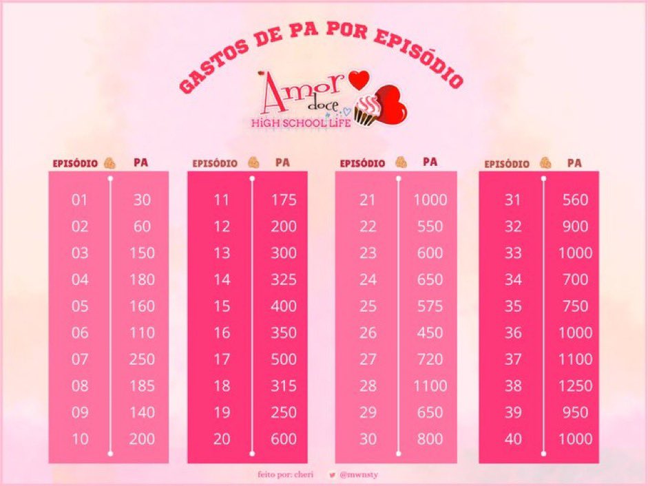 adgritos's tweet image. 🧁UTILIDADE PÚBLICA! 🧁

TABELAS DE PA'S gastos por episódios DURANTE o evento de 1 PA no high school life, university life e love life!

Obs: O alternative life ESTÁ incluso na promo, mas não temos tabela para ele!

Créditos a @mwnsty