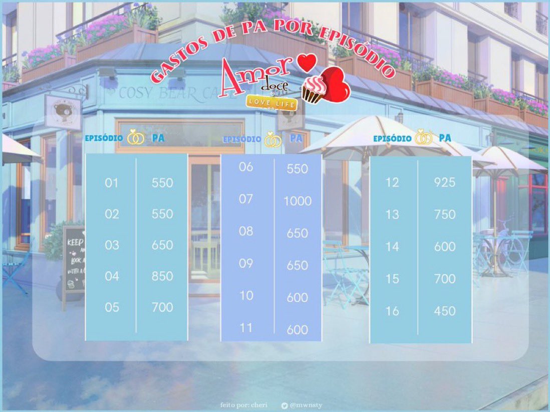 adgritos's tweet image. 🧁UTILIDADE PÚBLICA! 🧁

TABELAS DE PA'S gastos por episódios DURANTE o evento de 1 PA no high school life, university life e love life!

Obs: O alternative life ESTÁ incluso na promo, mas não temos tabela para ele!

Créditos a @mwnsty