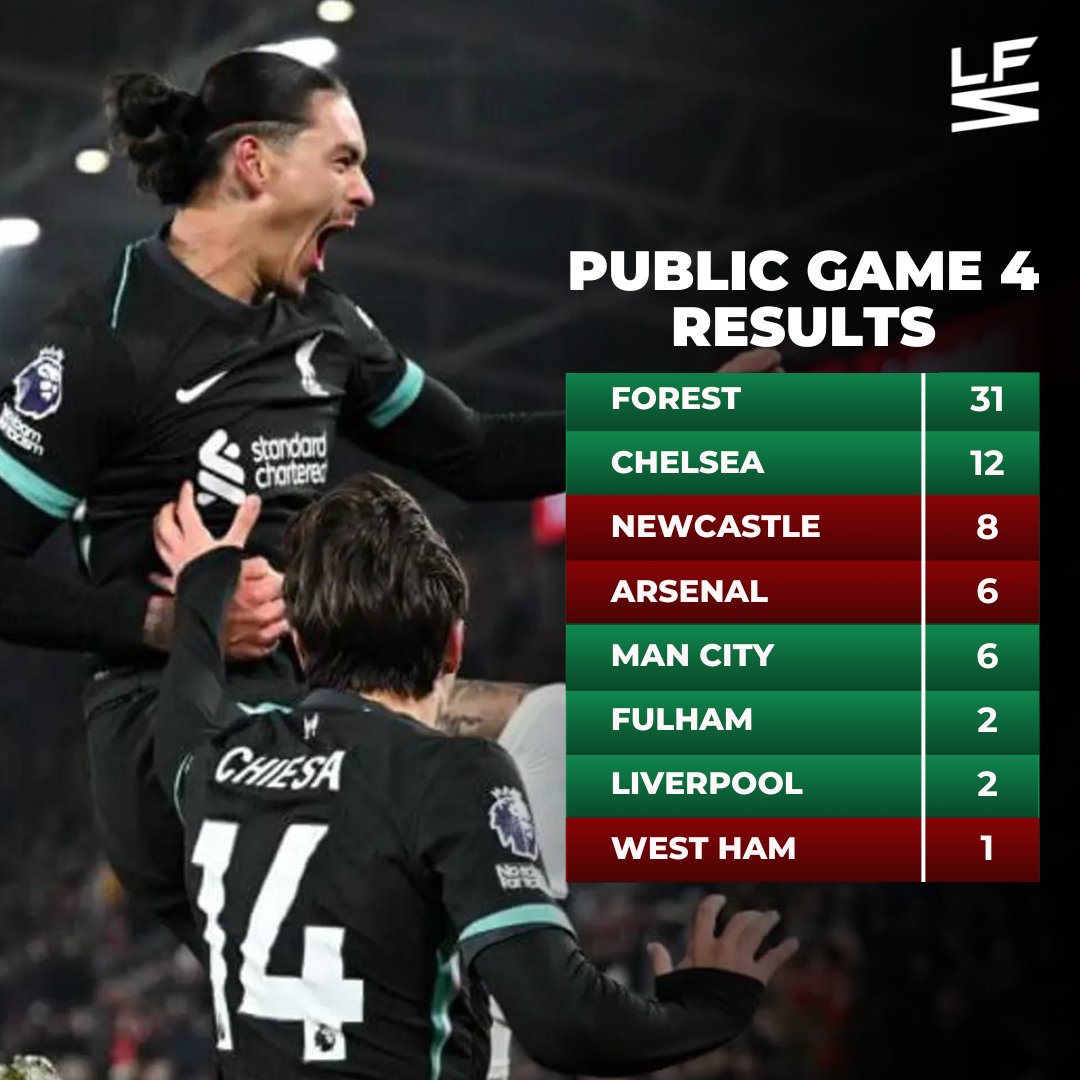 AppLastFan's tweet photo. Public Game 4 a story so far 

The first round saw 15 players eliminated with Newcastle and Arsenal letting down the majority ❌

In round 2 there were 9 players who came up short 🤕

Leaving 44 players in with a chance of the top prize 🤑

Good luck to those left in round 3 https://t.co/vdPuX1JE7s