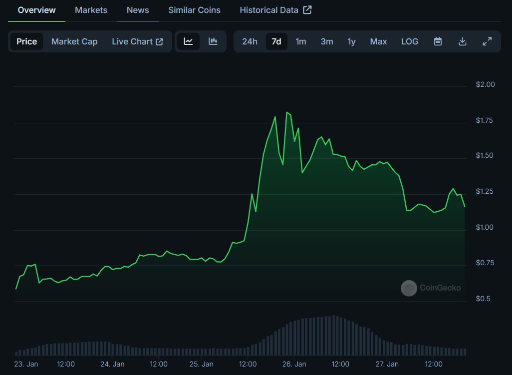 mariobtc66's tweet photo. $LAK3 has exceeded all expectations! π Launched at $0.20, it peaked at $1.89βnearly a 10x gain! π
@lake_lak3 secured 600M+ liters of premium mountain spring water and gained thousands of happy investors. π€
#LAK3 #Crypto #DeFi #WaterToken #Investing https://t.co/8PJRPNaRPg