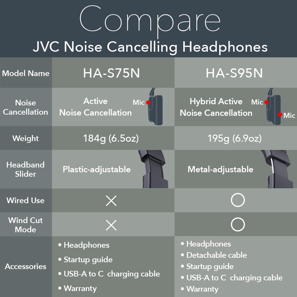JVC_USA's tweet photo. Discover the key differences between the HA-S75N and HA-S95N with our comparison chart. Which one is the best choice for you? Learn more about JVC's noise cancelling headphones: https://t.co/LkbMpWwQIK
#JVCUSA #JVCHeadphones #WirelessHeadphones #NoiseCancelling #WirelessAudio https://t.co/vh516AF2Q8