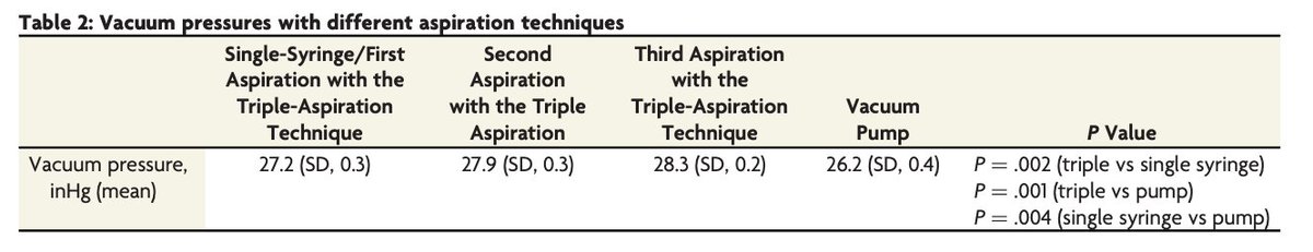 "Triple Aspiration versus Conventional Aspiration Techniques: A Randomized In Vitro Evaluation"

doi.org/10.3174/ajnr.A…
