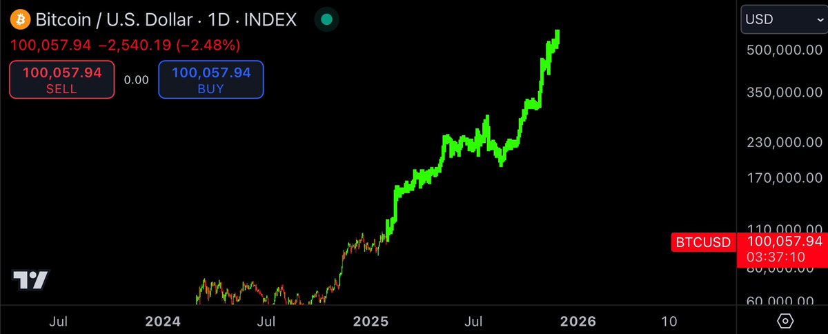 TylerSCrypto's tweet image. This is my BEARISH Bitcoin chart