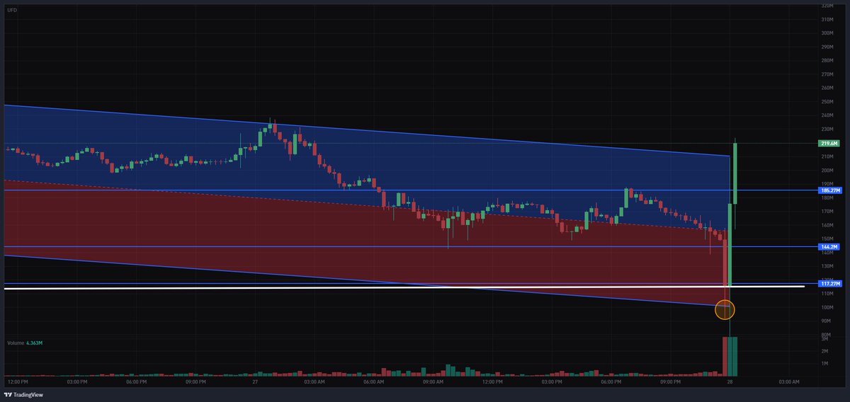 0xSweep's tweet photo. $UFD IS BREAKING OUT AND IS UP 2X WITH SIZE SINCE CALLING THE LOWS 15M AGO https://t.co/eGYsrQAtbv