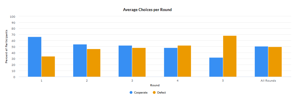 MobLab's tweet photo. The Spring 2025 term is underway - Check out the results from a recent 5-round Prisoner's Dilemma experiment!

Cooperation rate in round 1 = 66%
Cooperation rate in round 5 = 32%

#teachecon #gametheory #econgames #prisonersdilemma https://t.co/ZgKKh0GShZ