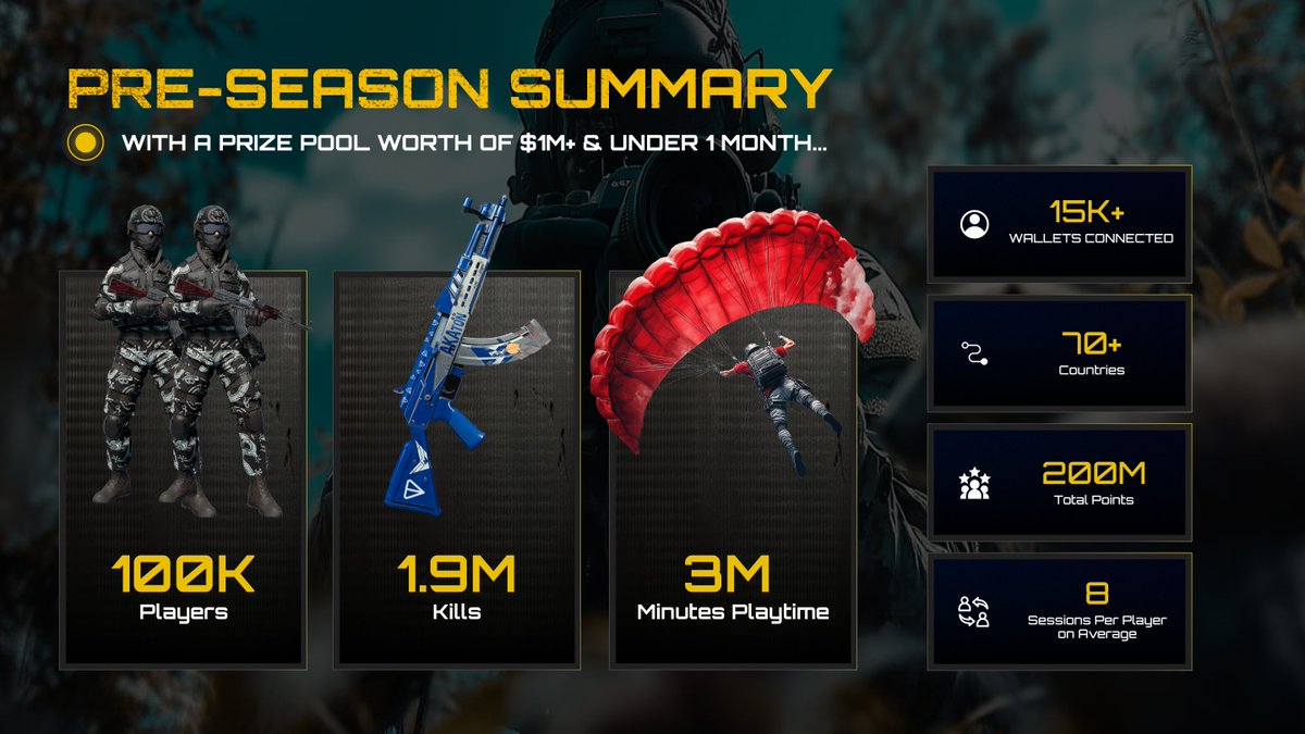 TONBattleground's tweet image. Thank you to everyone who joined @TONBattleground Pre-Season, the Pre-Season is now officially completed ! ✅🔥

🪂 Result Summary:

‣ 100K Players joined the battlefield !
‣ Coming from 70+ countries 🌐 across the globe.
‣ Total Amount of Kills: 1.9 Million ! 😱
‣ Total…