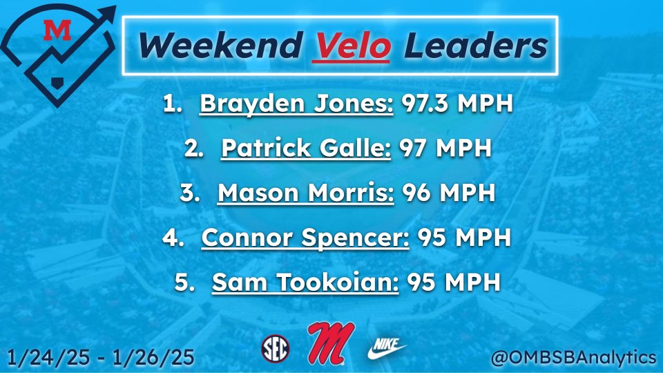 Ole Miss BSB Analytics (@ombsbanalytics) on Twitter photo Velocity leaders from the weekend of 1/24
<a href="/bt16jones/">Brayden Jones</a> led the way with a 97.3 MPH fastball⛽️ Velocity leaders from the weekend of 1/24
<a href="/bt16jones/">Brayden Jones</a> led the way with a 97.3 MPH fastball⛽️