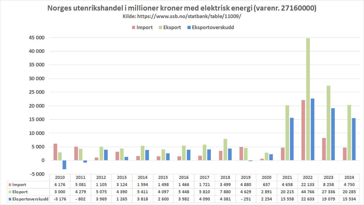 Visste du at strømkablene har gitt Norge et handelsoverskudd på 72,8 milliarder kroner siden 2021 - altså fra det året da Russland begynte å skru igjen gasskranene til Europa?

Kilde: ssb.no/statbank/table… (varenummer 27160000 - elektrisk energi)