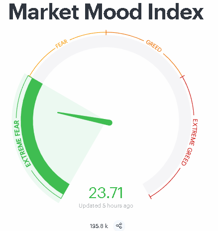 pritamsc's tweet photo. NIFTY MMI

The expected level of 22822 is punched on 27/1/25 (Watch yest YT Video)

MMI : 2⃣4⃣

FII Index
Long : Short :: 2⃣3⃣:7⃣7⃣

Mentioned about Stealthy positions being built. Its seen that FII are booking their shorts in down move.
Expected Nifty movement as per chart. 🐂🐂 https://t.co/0LCxzDGwQE