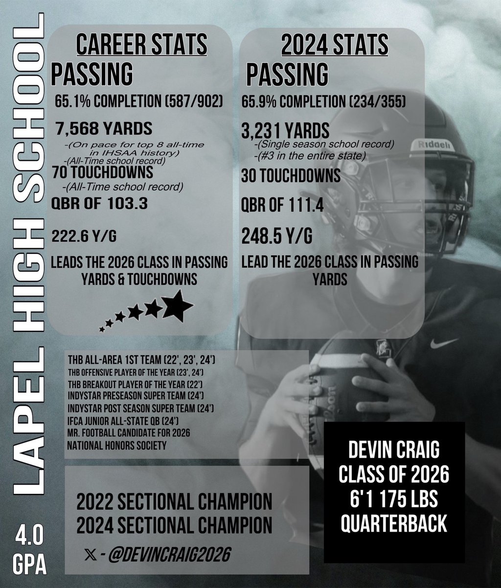 Devin Craig (@devincraig2026) on Twitter photo I’ve had an awesome time at Lapel playing football. I can’t wait for my Senior year!
hudl.com/v/2RN702
<a href="/CoachJTBear/">John Bear</a> <a href="/CmalryMallory/">Curt Mallory</a> <a href="/FBCoachHale/">Logan Hale</a> <a href="/coachklynch/">Kevin Lynch</a> <a href="/CoachSchott_BU/">Eddie Schott</a> <a href="/Coach_Rode/">Andrew Rode</a> <a href="/travispalmer7_/">Travis Palmer</a> <a href="/CoachU_BSU/">Mike Uremovich 🇺🇸</a> <a href="/Coach_ABarr/">Alex Barr</a> <a href="/JSimmons_Purdue/">Jason Simmons</a> <a href="/CoachHinshaw/">Darin Hinshaw</a> <a href="/Coach_Odom/">Barry Odom</a> I’ve had an awesome time at Lapel playing football. I can’t wait for my Senior year!
hudl.com/v/2RN702
<a href="/CoachJTBear/">John Bear</a> <a href="/CmalryMallory/">Curt Mallory</a> <a href="/FBCoachHale/">Logan Hale</a> <a href="/coachklynch/">Kevin Lynch</a> <a href="/CoachSchott_BU/">Eddie Schott</a> <a href="/Coach_Rode/">Andrew Rode</a> <a href="/travispalmer7_/">Travis Palmer</a> <a href="/CoachU_BSU/">Mike Uremovich 🇺🇸</a> <a href="/Coach_ABarr/">Alex Barr</a> <a href="/JSimmons_Purdue/">Jason Simmons</a> <a href="/CoachHinshaw/">Darin Hinshaw</a> <a href="/Coach_Odom/">Barry Odom</a>