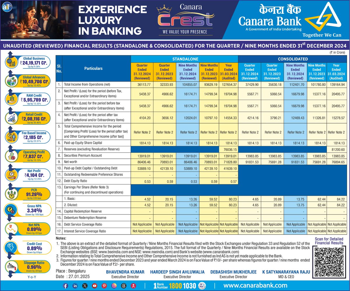 canarabank's tweet photo. Canara Bank announces financial results for Q3, FY 2024-25. Here are the key highlights.

#CanaraBank #TogetherWeCan #FinancialResults https://t.co/ywgg0qXY8z