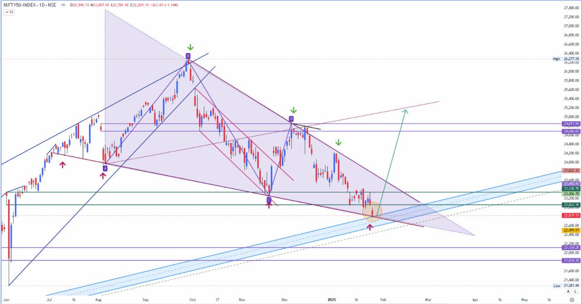 pritamsc's tweet photo. NIFTY MMI

The expected level of 22822 is punched on 27/1/25 (Watch yest YT Video)

MMI : 2⃣4⃣

FII Index
Long : Short :: 2⃣3⃣:7⃣7⃣

Mentioned about Stealthy positions being built. Its seen that FII are booking their shorts in down move.
Expected Nifty movement as per chart. 🐂🐂 https://t.co/0LCxzDGwQE
