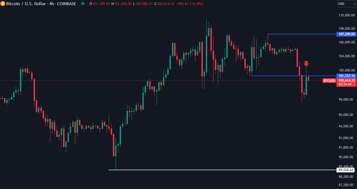 far_costa's tweet photo. Bitcoin in the 4 hour timeframe is now in a downtrend, breaking previous low and pulling back to it, failing to close above 101500. Should the downtrend continue, it might retest 90K, the target of the weekly bull trap. Only a close above 106k would change short term view. 
#BTC https://t.co/KUi8KYB1Fw